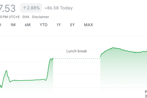 Stock market today: Stocks rise as China stimulus kicks in